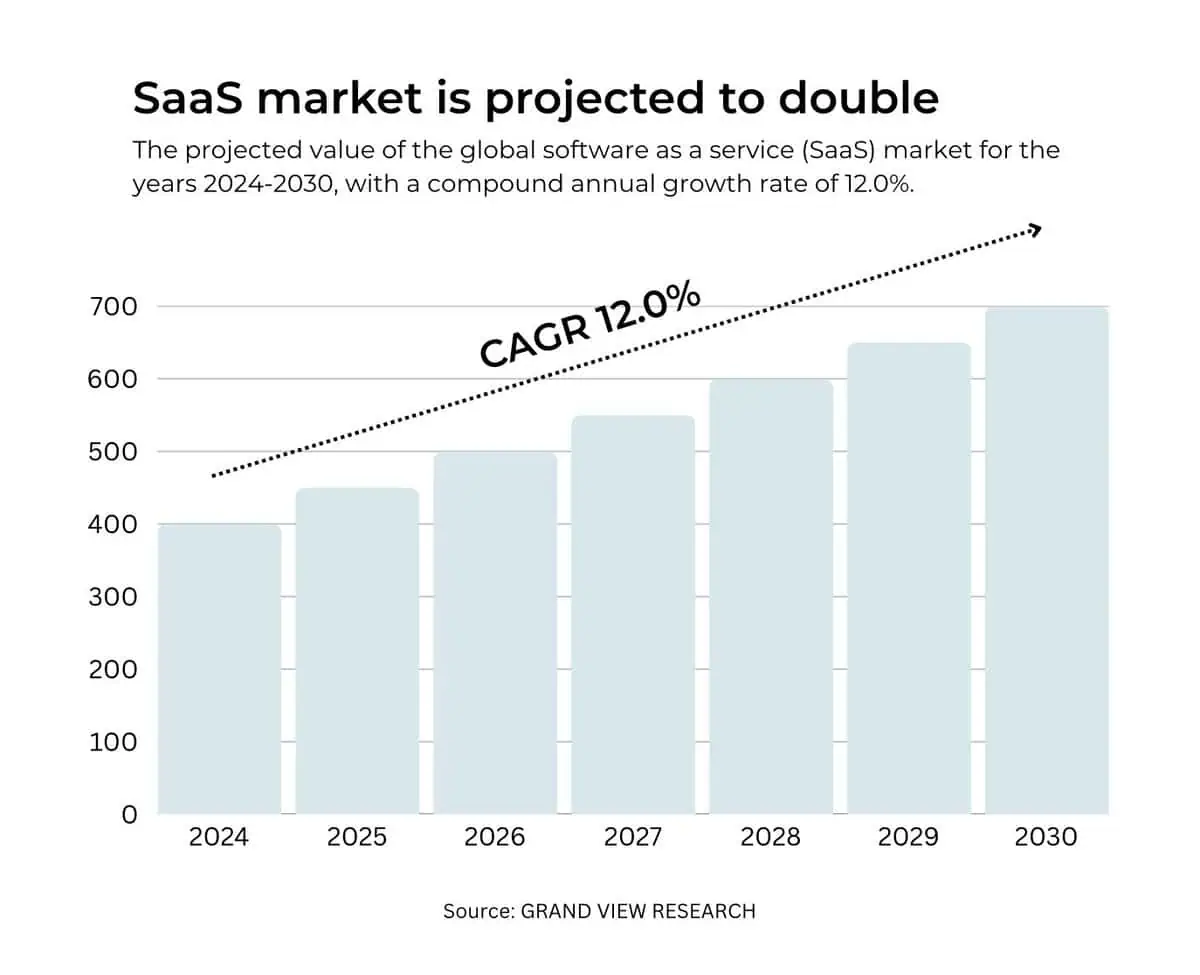 Chart showing the SaaS market is projected to double from 2024 to 2030 with a CAGR of 12.0%.