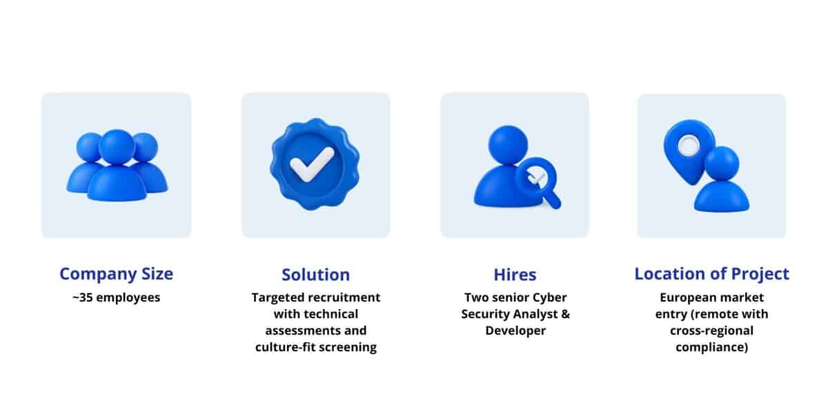 Infographic showing ThreatDefence project details: Company size ~35 employees, Targeted recruitment solution, 2 Senior Cyber Security Analyst & Developer hires, Location European market entry. testimonial