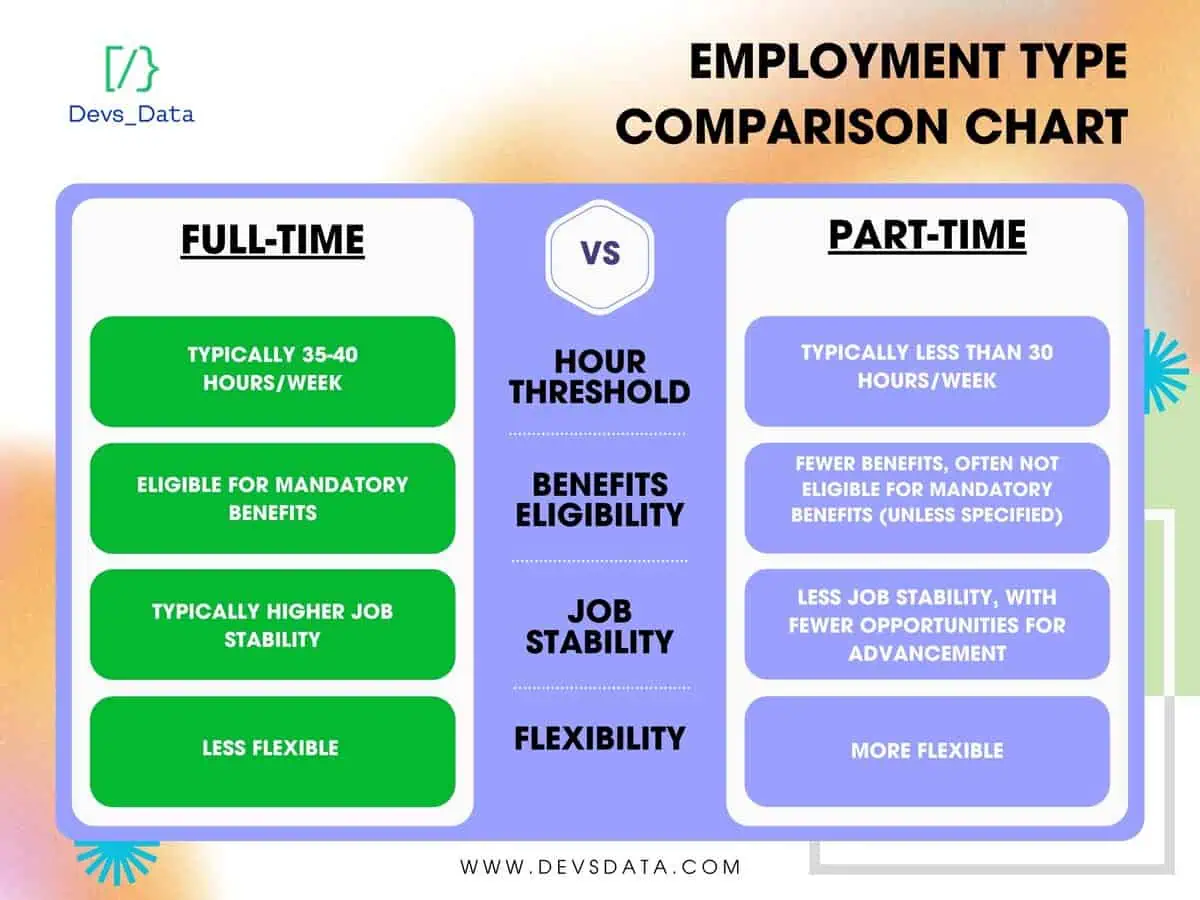 Infographic comparison chart between full-time and part-time employment regarding hour thresholds, benefits eligibility, job stability, and flexibility.