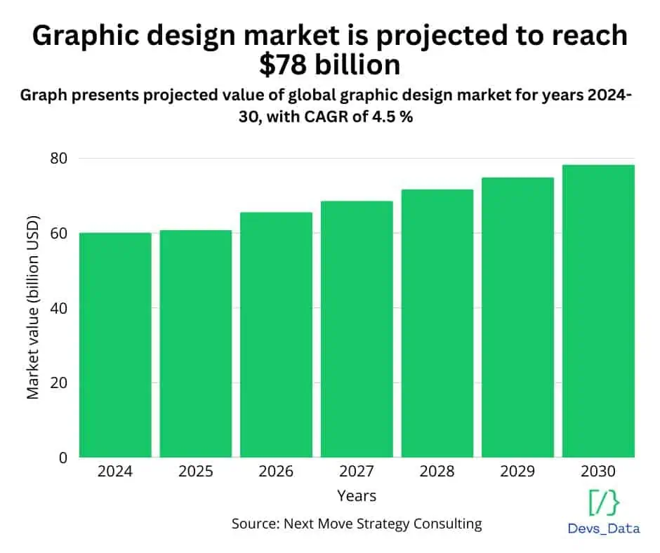 Visual Graph showing graphic design market growth