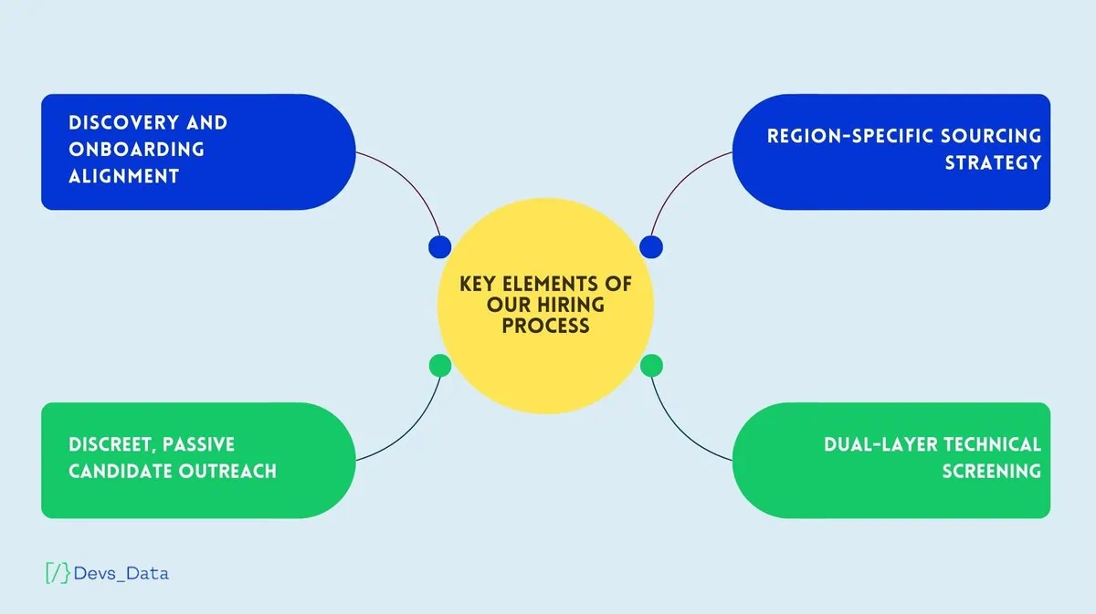Key elements of our hiring process