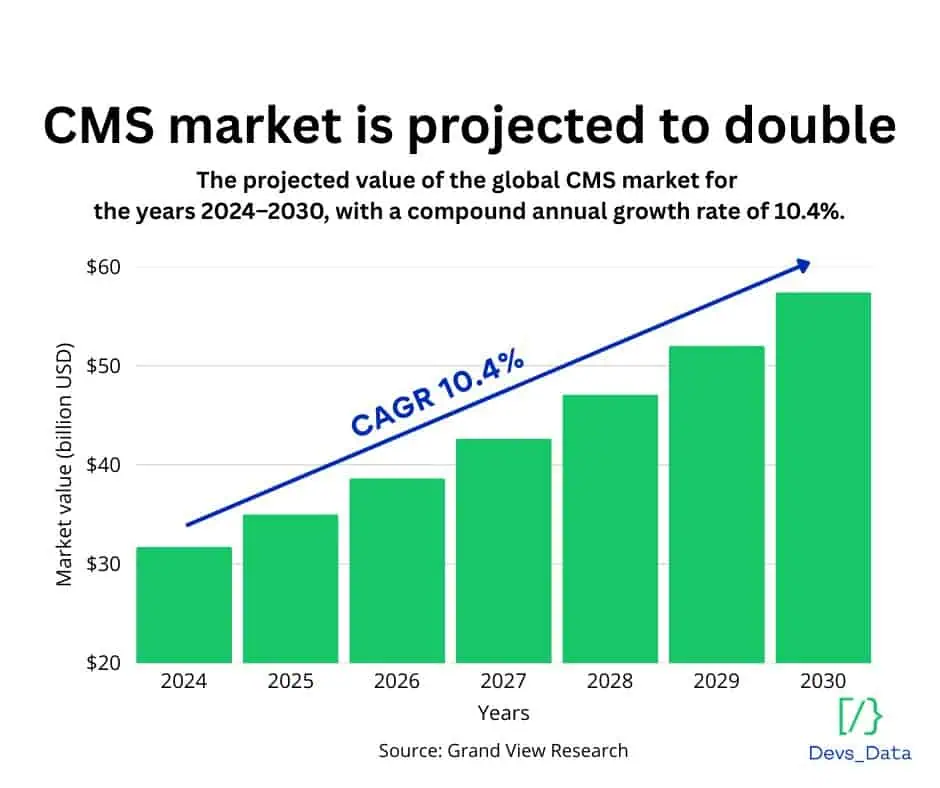 cms graph