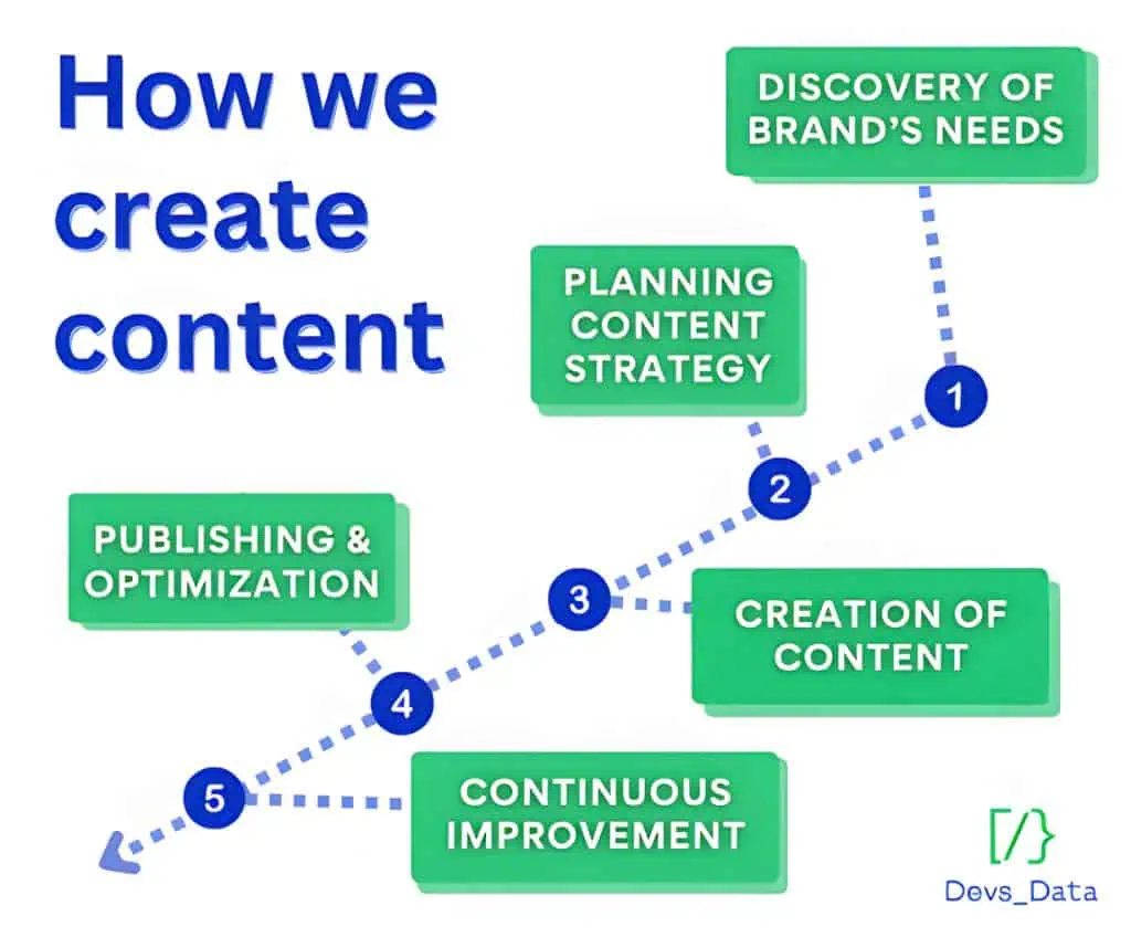Content creation steps