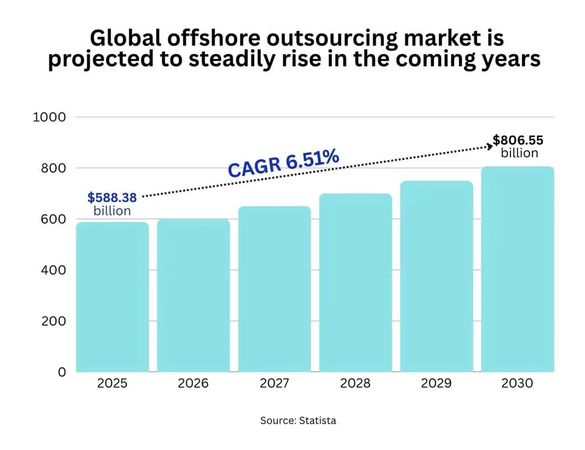 Offshore outsourcing market image