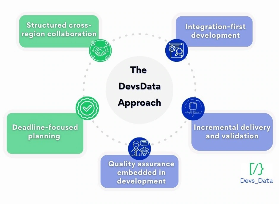 The DevsData Approach